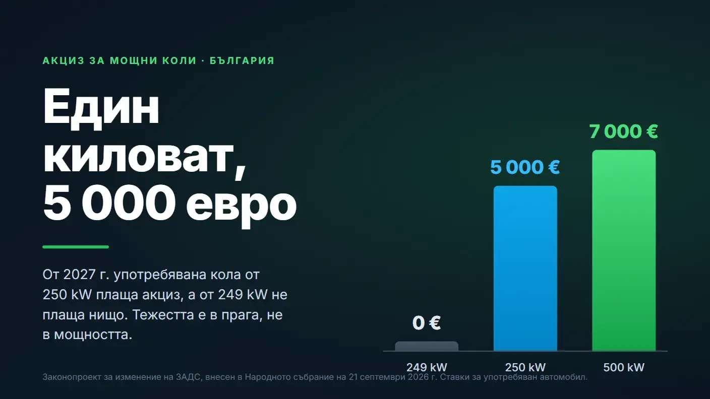 Акциз за коли над 250 kW от 2027: 10 072 автомобила в обсега