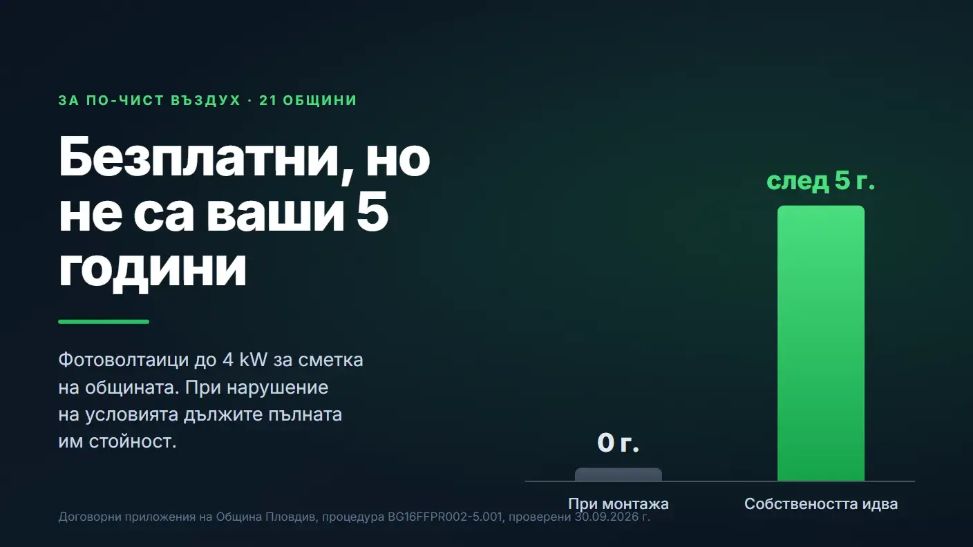 Безплатни фотоволтаици по „За по-чист въздух“: кой отговаря на условията