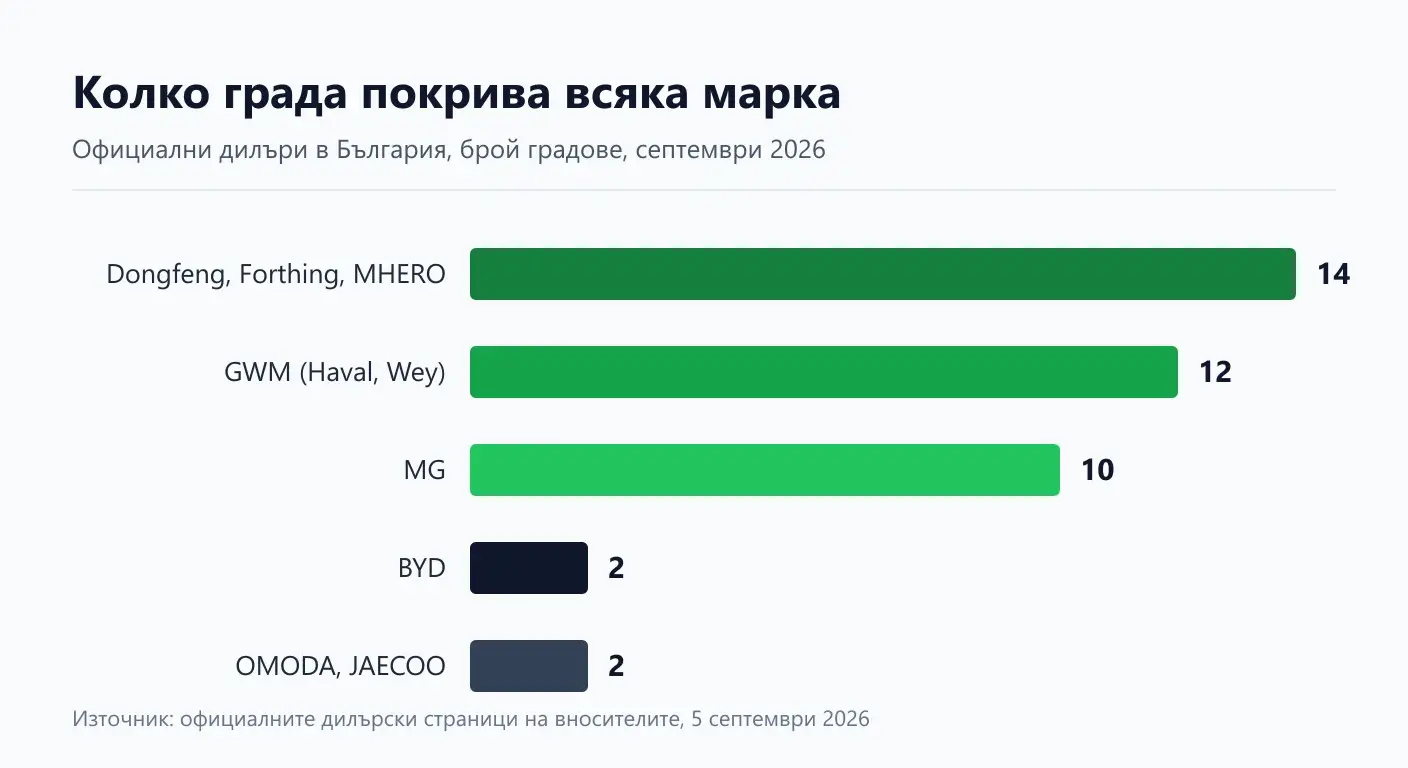 Къде да купите китайски електромобил: дилърите по градове