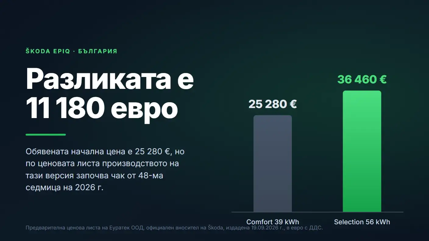 Skoda Epiq в България: 25 280 евро, но не преди 48-ма седмица